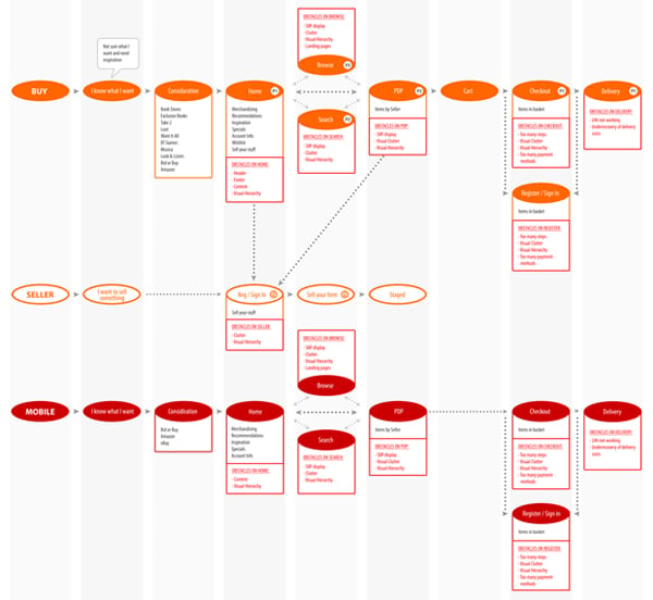 Kalahari customer journey Kalahari customer journey