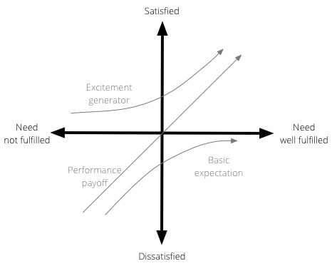 Kano model Kano model