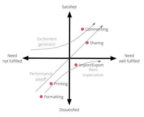 Kano model for Google Docs Kano model for Google Docs
