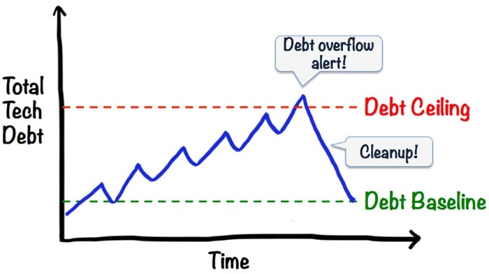 Debt ceiling Debt ceiling