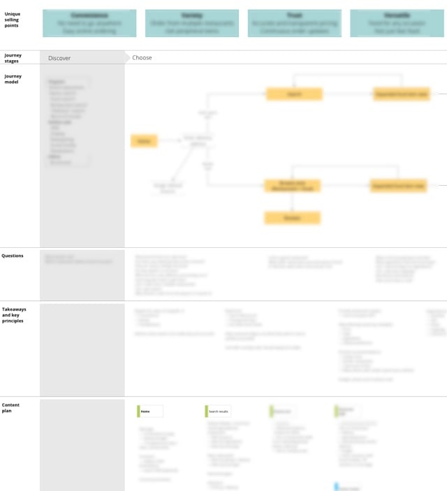Journey and content plan Journey and content plan