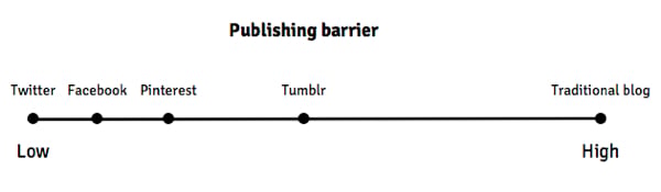Publishing barrier scale Publishing barrier scale