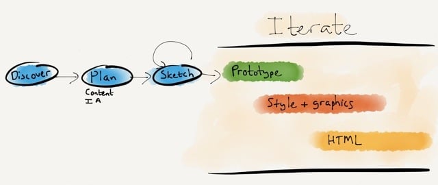 Responsive design workflow Responsive design workflow