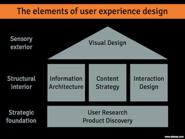The elements of User Experience Design The elements of User Experience Design