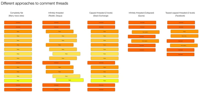 Threaded discussions on the web Threaded discussions on the web