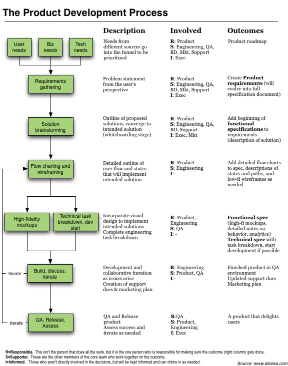 Product Development Process