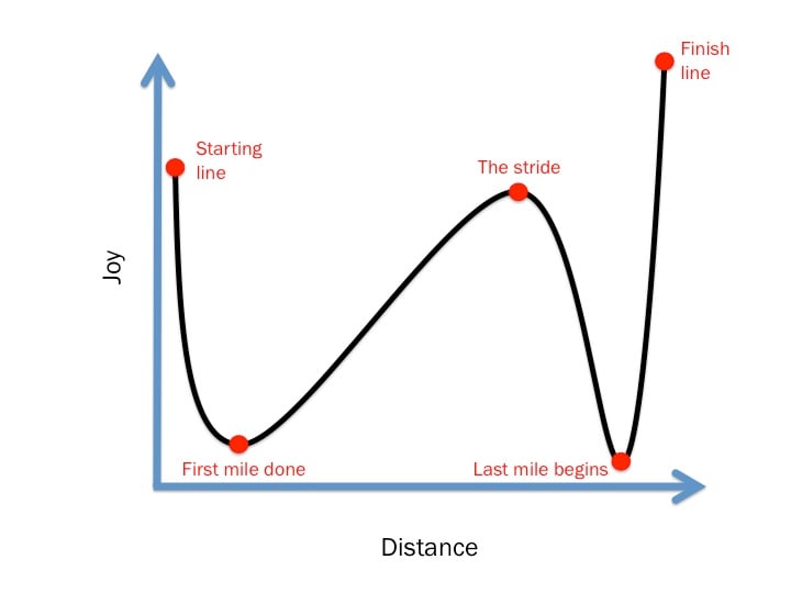 Marathon graph